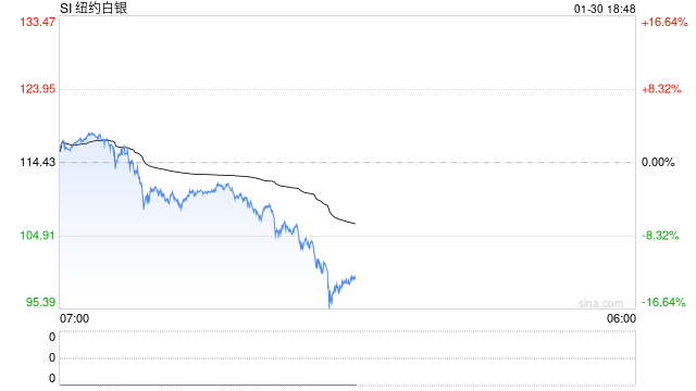懒人财知道：金价高位“闪崩”？！白银重挫9% 是倒车接人 还是高位套人？