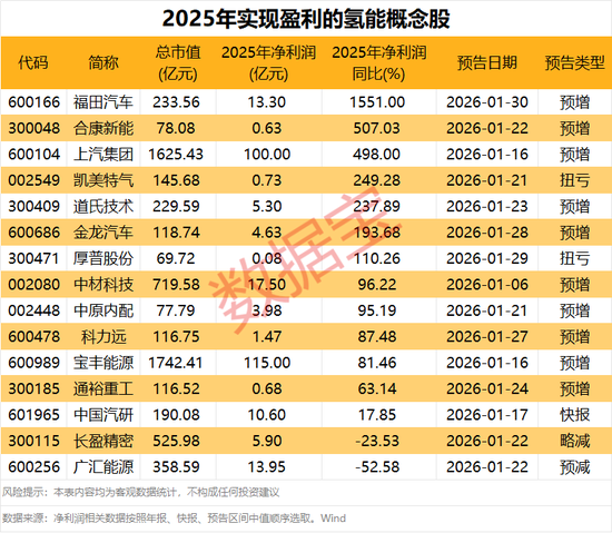 突发异动！氢能板块拉升背后，这些股业绩有望暴增