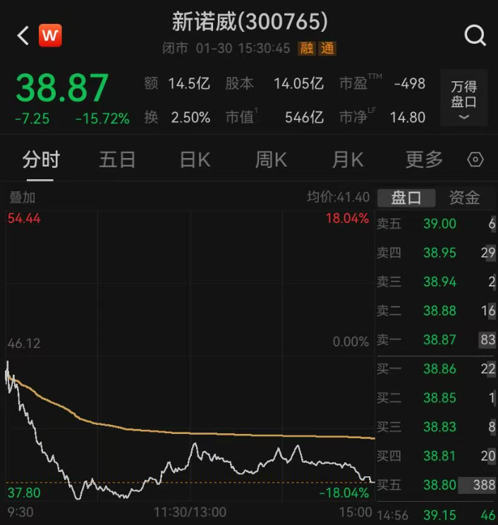 90后戴龙升任新诺威总经理，身兼多职，年薪仅22万元！公司市值546亿元，今日股价大跌15%
