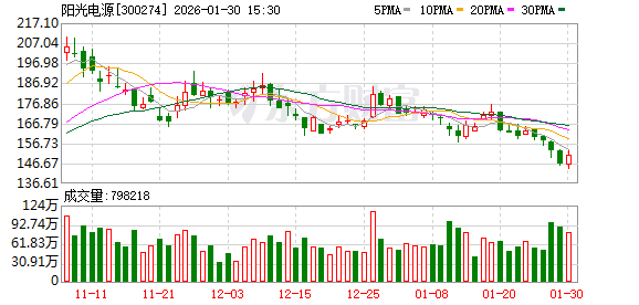 阳光电源：公司跟合作伙伴有长期协议和年度框架协议保障供应
