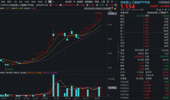 光模块CPO逆市走强，天孚通信飙涨11%！创业板人工智能ETF（159363）创新高，周线炸裂十连阳！