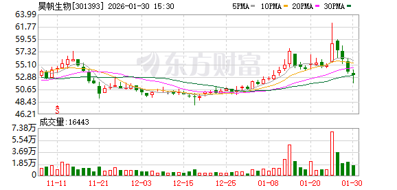 昊帆生物：公司严格按照相关法律法规、规则要求进行信息披露