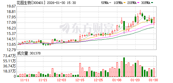 花园生物：公司通过优化商业模式、强化内部管理等方式主动应对市场变化