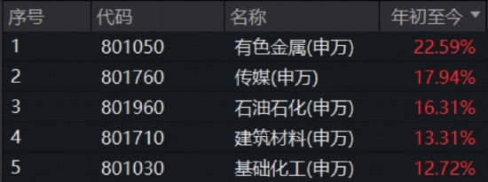 1月收官！有色史诗级巨震，机会还是风险？光模块大秀肌肉，159363逆市新高！农牧渔接棒“涨价链”