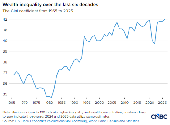 财富不平等加剧，美国K型经济特征空前显著