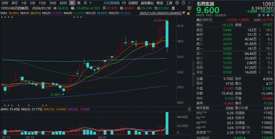 185亿美元！石药集团创纪录BD落地，股价反跌10%，什么情况？