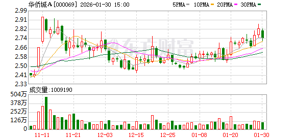 华侨城Ａ预计2025年度净亏损130亿—155亿元