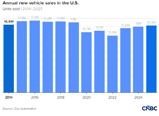 担忧K型经济加剧，新车日益成为奢侈品