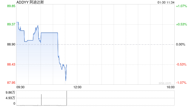 阿迪达斯股价在股票回购计划后上涨，营收也随之增长