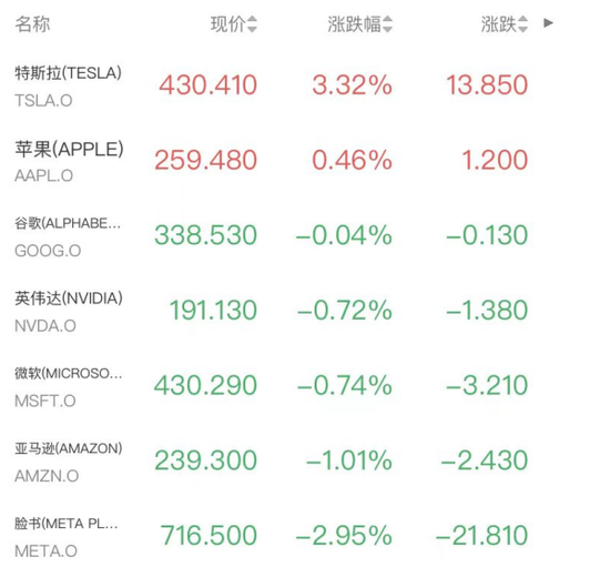 美联储主席提名引巨震！标普三连阴，金银创46年最大跌幅