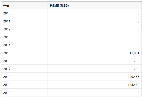 “避税大师”特朗普起诉美国税局和财政部，索赔100亿美元