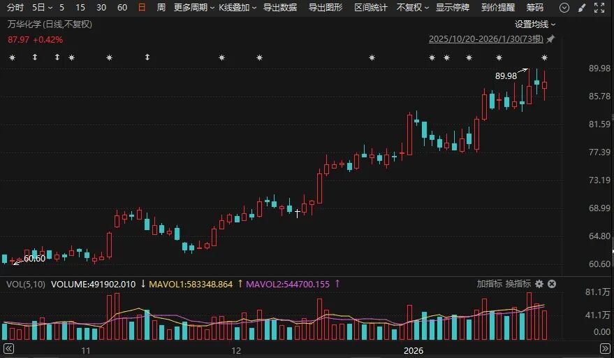 600309，拟超190亿元增资子公司！近期股价大涨