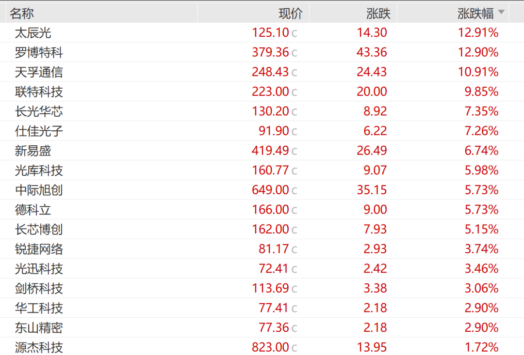 7000亿龙头1年猛涨超400%，净利预增128%