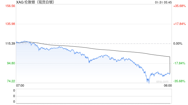 白银暴跌惨案：洪灏的150美元与做空的英雄