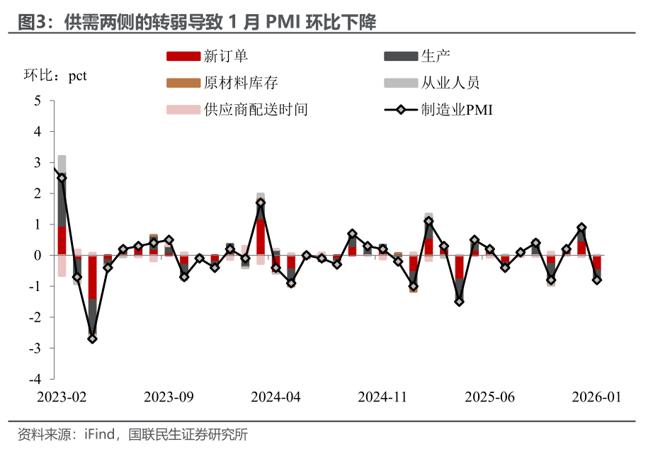 1月PMI：开年的微妙信号