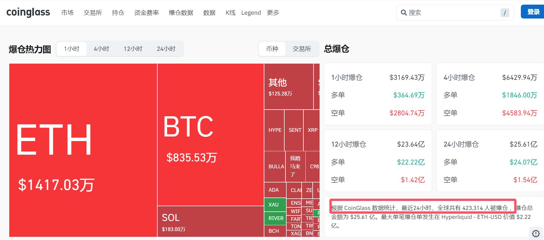 突然大跌！比特币，跌破79000美元关口！加密货币市值一夜蒸发1110亿美元，超42万人爆仓
