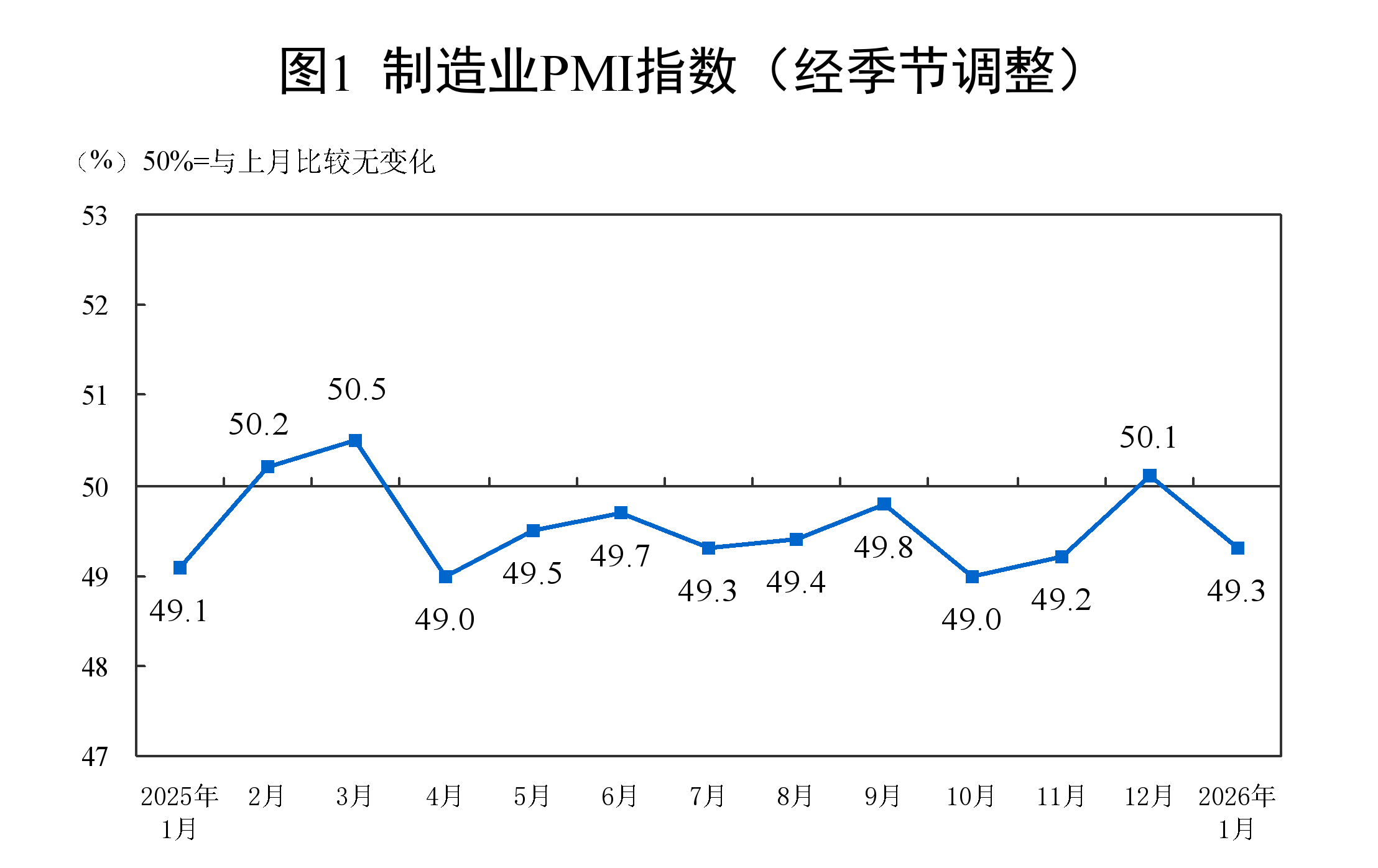 1月制造业PMI49.3%，制造业市场价格总体改善