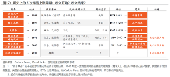 国联民生：百年浮沉，商品距离“大牛市”还缺什么？