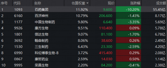 签下185亿美元超级大单，石药为何反遭抛售？“聪明钱”悄然借道港股通创新药ETF（520880）埋伏