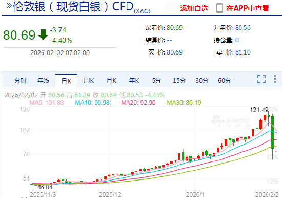 现货金银周一开盘延续跌势 现货白银跌超4%
