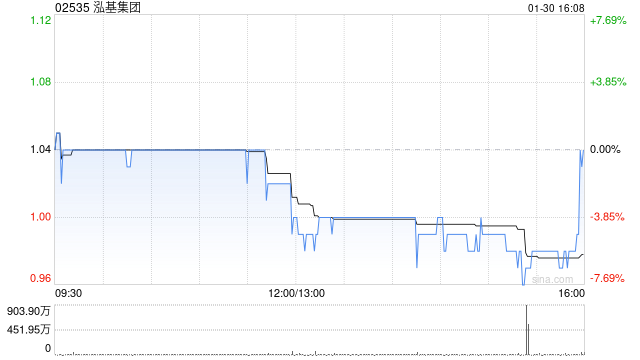 泓基集团获大摩增持500万股 每股作价约1.06港元