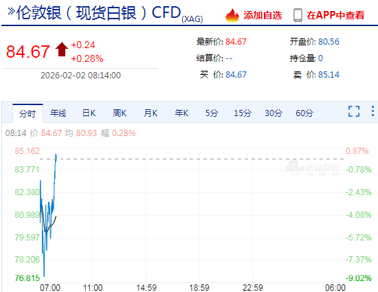 现货白银转涨 逆转近10%的跌幅