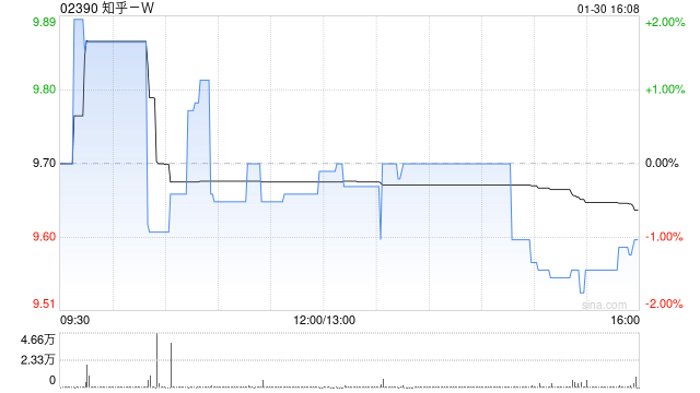 知乎-W于1月30日斥资12.22万美元回购9.73万股