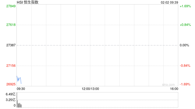 快讯：恒指低开1.06% 科指跌1.29% 科网股、黄金股普跌 汽车股走弱 灵宝黄金跌超13%