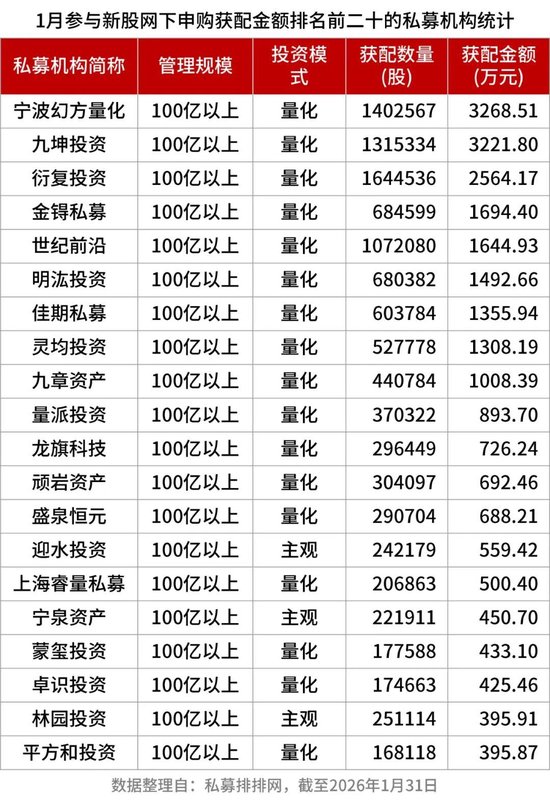 量化“四大天王”、林园、杨东等明星私募都来抢……