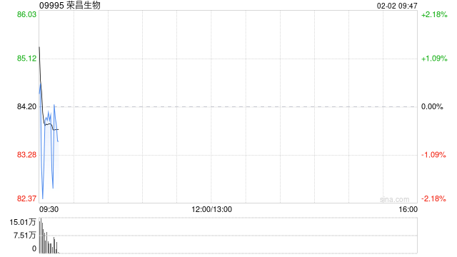 荣昌生物盈喜后涨近4% 预计2025年度归母净利润约7.16亿元