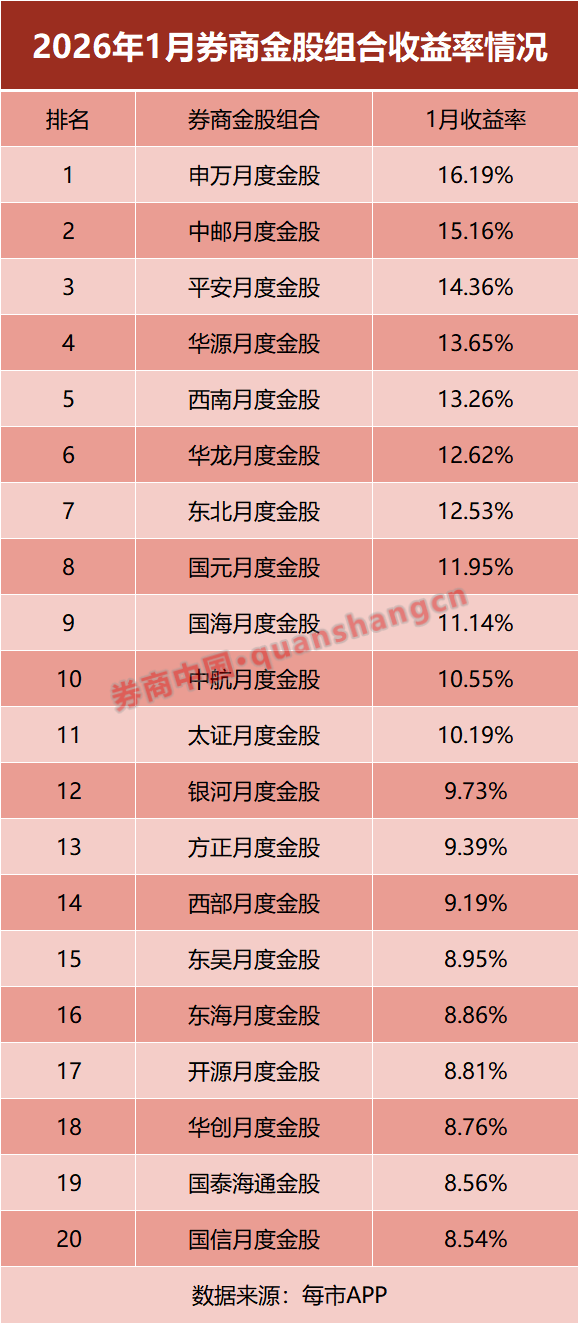 1月最牛金股大涨99%！2月券商金股出炉，聚焦三大行业