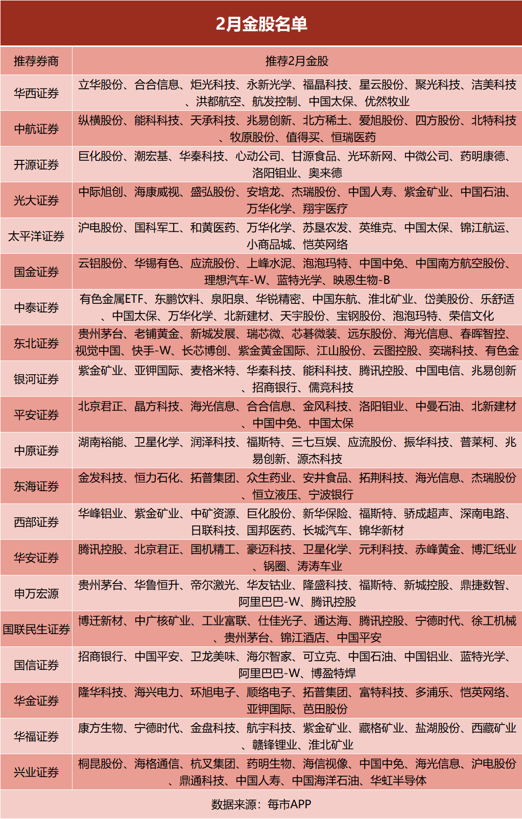 1月最牛金股大涨99%！2月券商金股出炉，聚焦三大行业