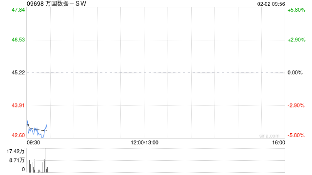 万国数据-SW拟向华泰资本私人配售3亿美元B轮可转换优先股