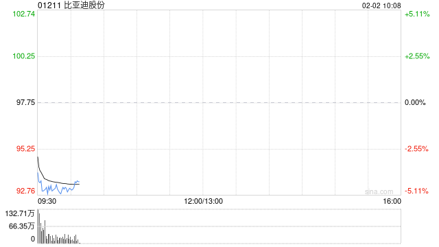 比亚迪股份1月新能源汽车销量约21万辆