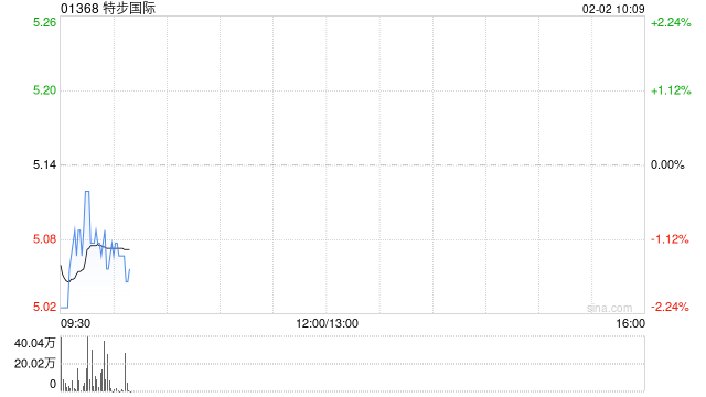 特步国际拟发行可换股债券