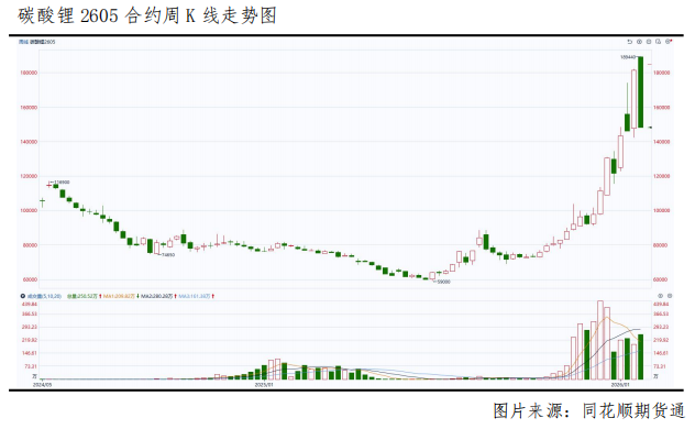 一周跌幅超18%，碳酸锂后市怎么看？