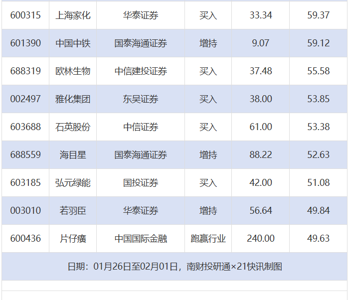 百利天恒目标价涨幅近376%，金辰股份评级被调低丨券商评级观察