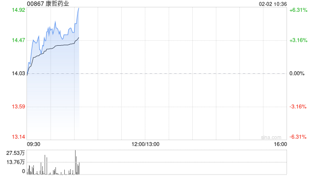中金：维持康哲药业“跑赢行业”评级 目标价升至16.5港元