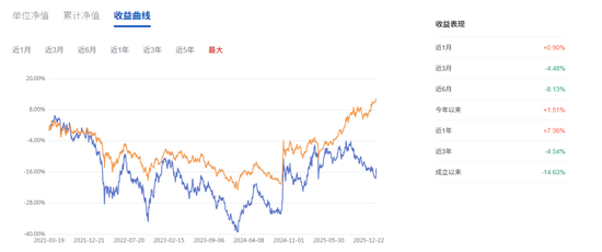 老登华宝基金：“新兴消费A”成立近5年净值下跌14.63%，重仓白酒、互联网平台企业