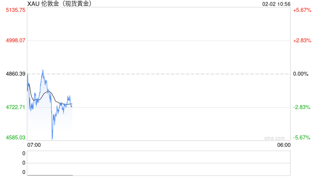 华泰期货：任美联储主席或尘埃落定 贵金属价格月末大幅调整
