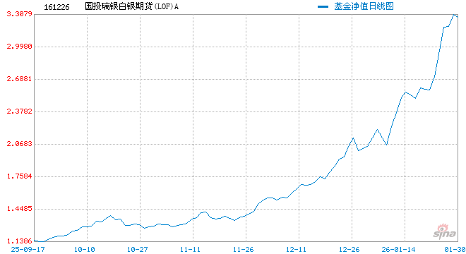 快讯：国投白银LOF复牌跌停