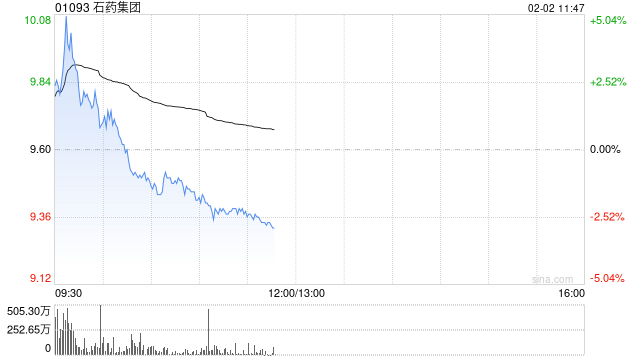 中金：石药集团与阿斯利康达成重磅合作 维持“跑赢行业”评级