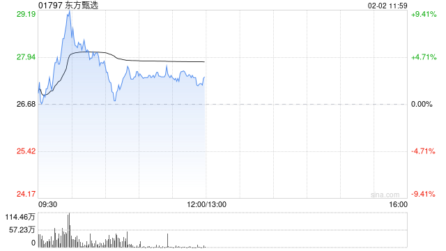 东方甄选早盘一度涨超9% 此前公告上半财年实现扭亏为盈