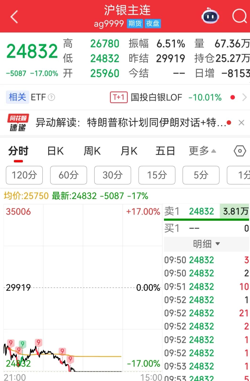 事关白银，上海黄金交易所紧急出手！国投白银LOF复牌后一字跌停，封单金额超80亿元