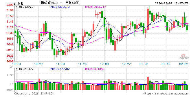 光大期货：2月2日矿钢煤焦日报