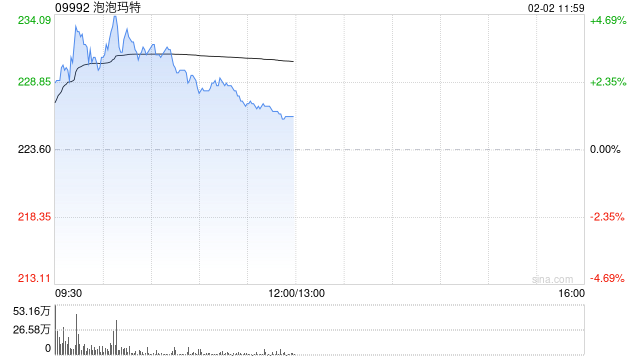 泡泡玛特逆势涨近5%，宣布将伦敦定为欧洲总部所在地，在英国新增7间门市