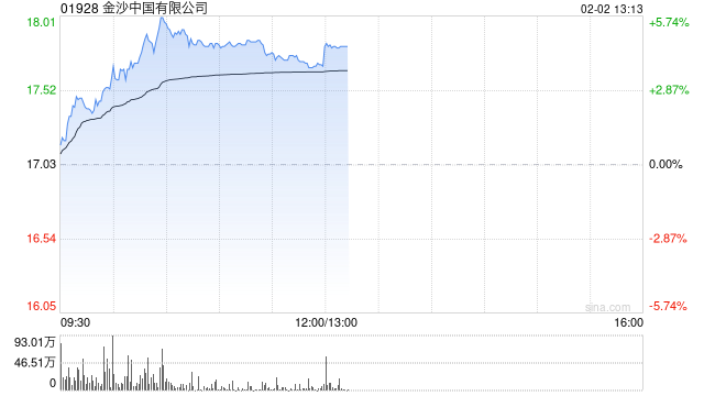 博彩股早盘逆市上扬 金沙中国涨逾4%美高梅中国涨逾2%