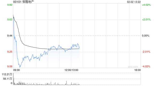 花旗：维持恒隆地产“买入”评级 目标价上调至11.2港元
