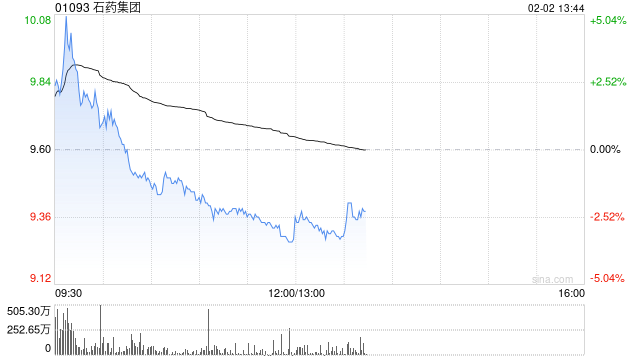 招商证券国际：重申石药集团“中性”评级 中国创新药进入全球管线