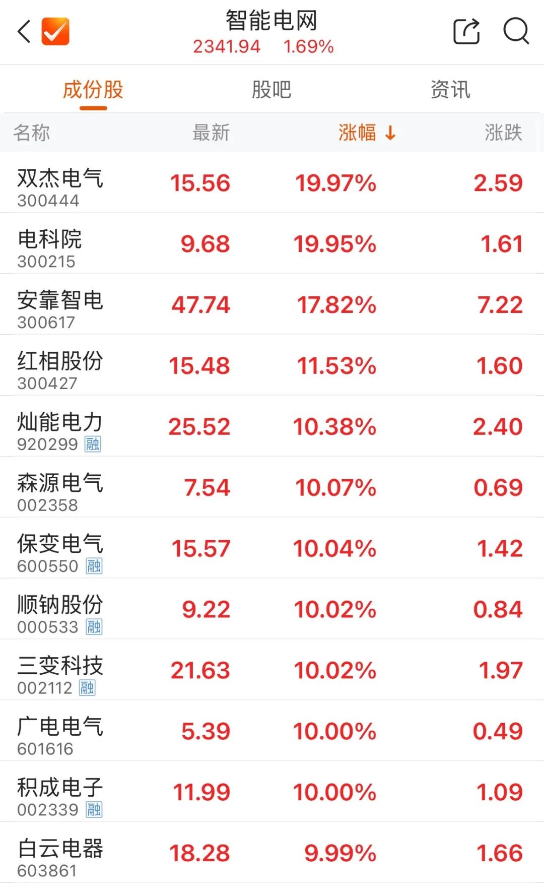 300502，成交额A股第一